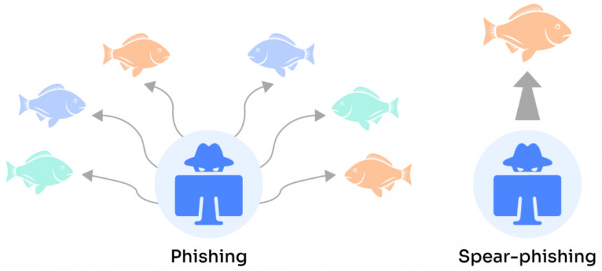 50% of targets are fooled by AI-supported spear phishing, which fools more than 50% of targets.